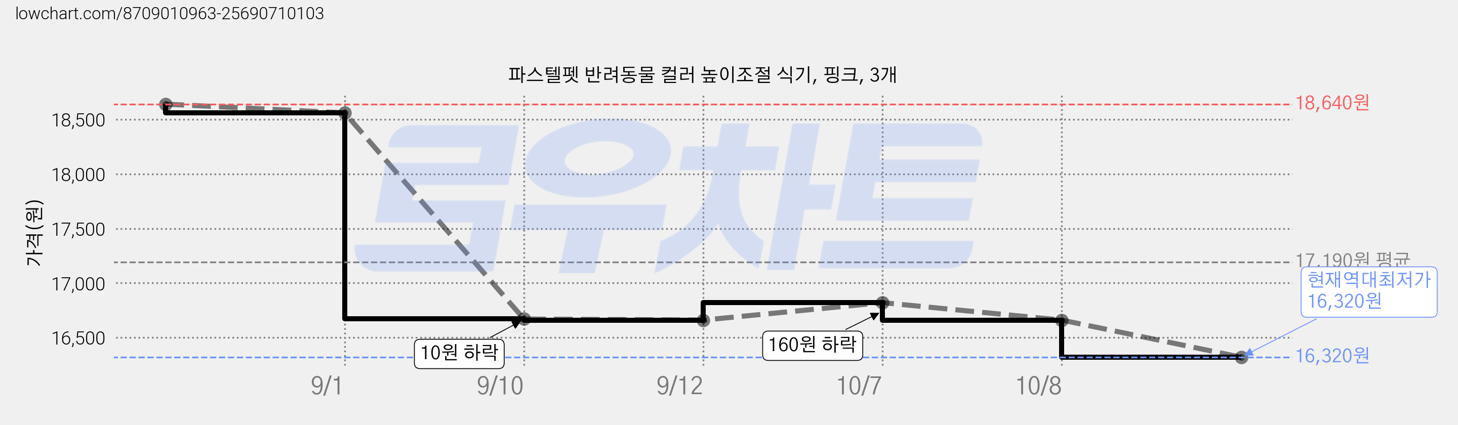 파스텔펫 반려동물 컬러 높이조절 식기, 핑크, 3개 가격 변동 차트, 현재가 16,320원, 역대최저가