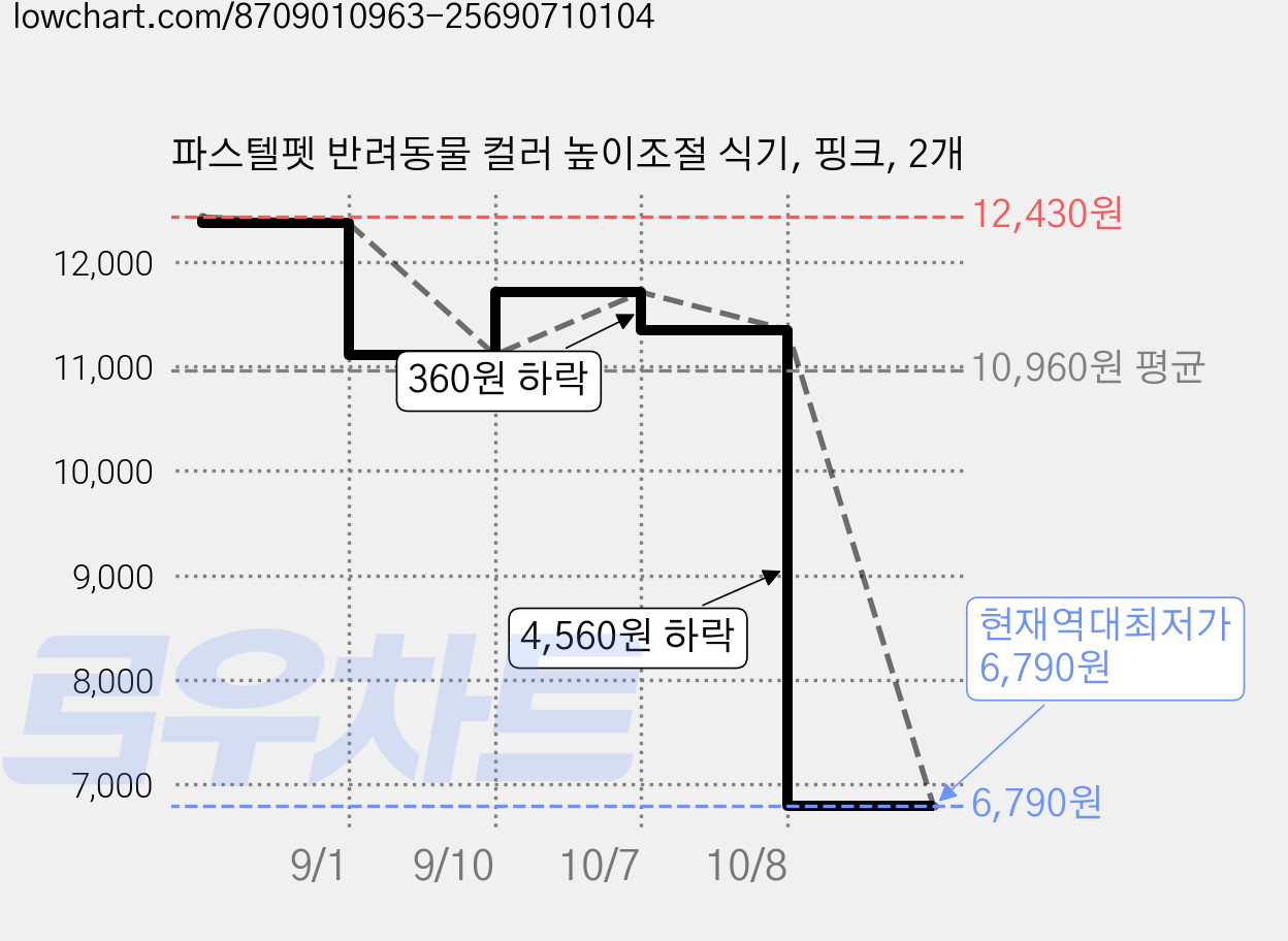 파스텔펫 반려동물 컬러 높이조절 식기, 핑크, 2개 가격 변동 차트, 현재가 6,790원, 역대최저가