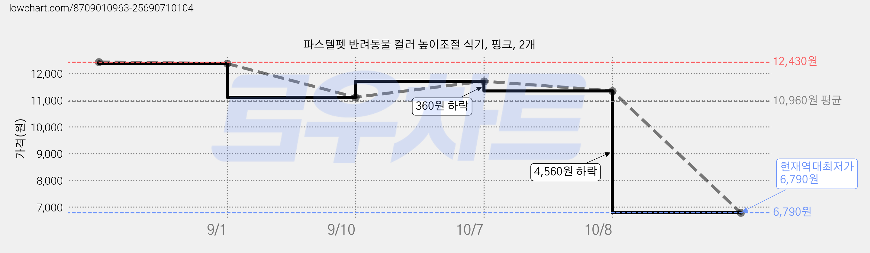 파스텔펫 반려동물 컬러 높이조절 식기, 핑크, 2개 가격 변동 차트, 현재가 6,790원, 역대최저가