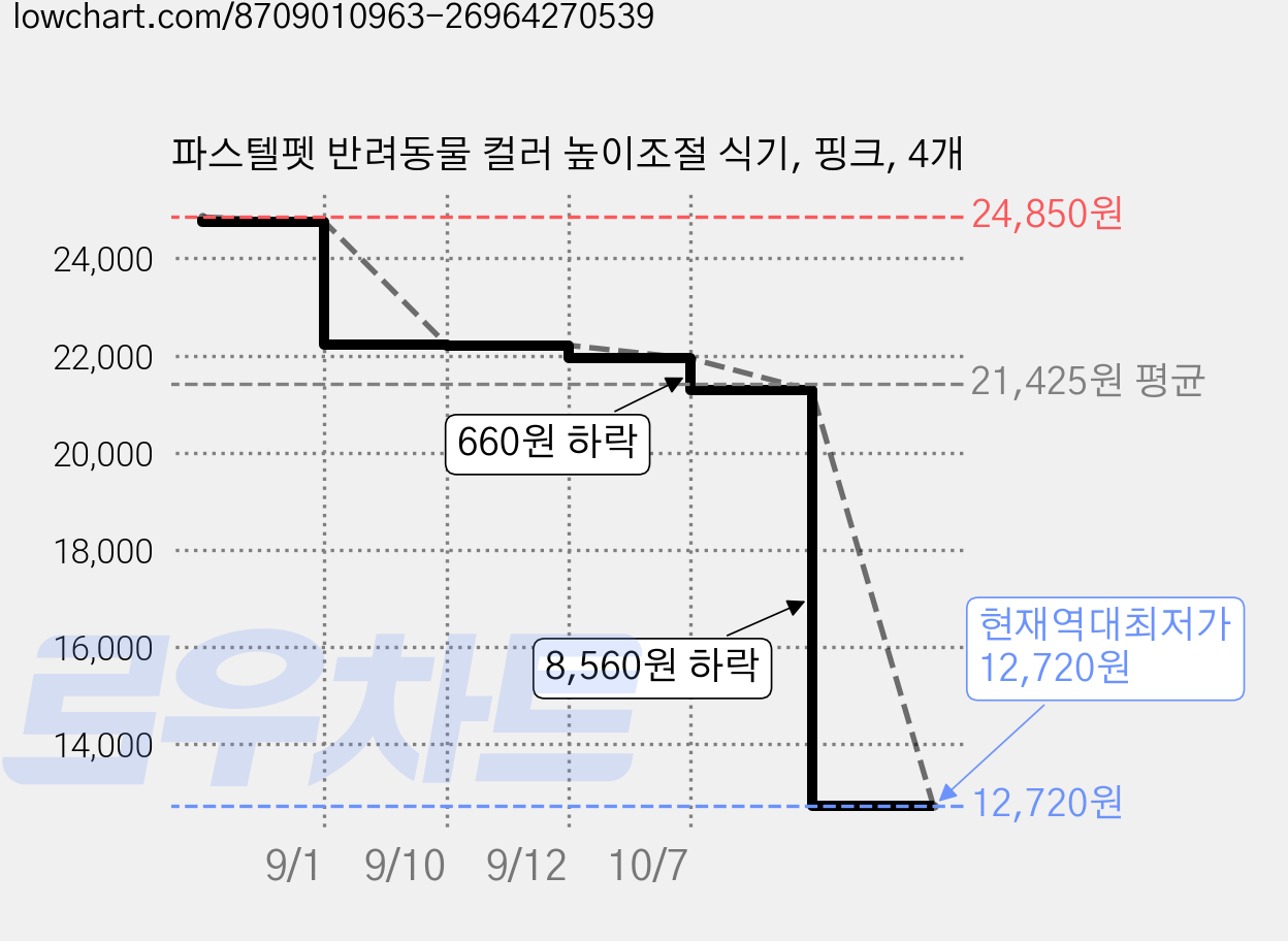 파스텔펫 반려동물 컬러 높이조절 식기, 핑크, 4개 가격 변동 차트, 현재가 12,720원, 역대최저가
