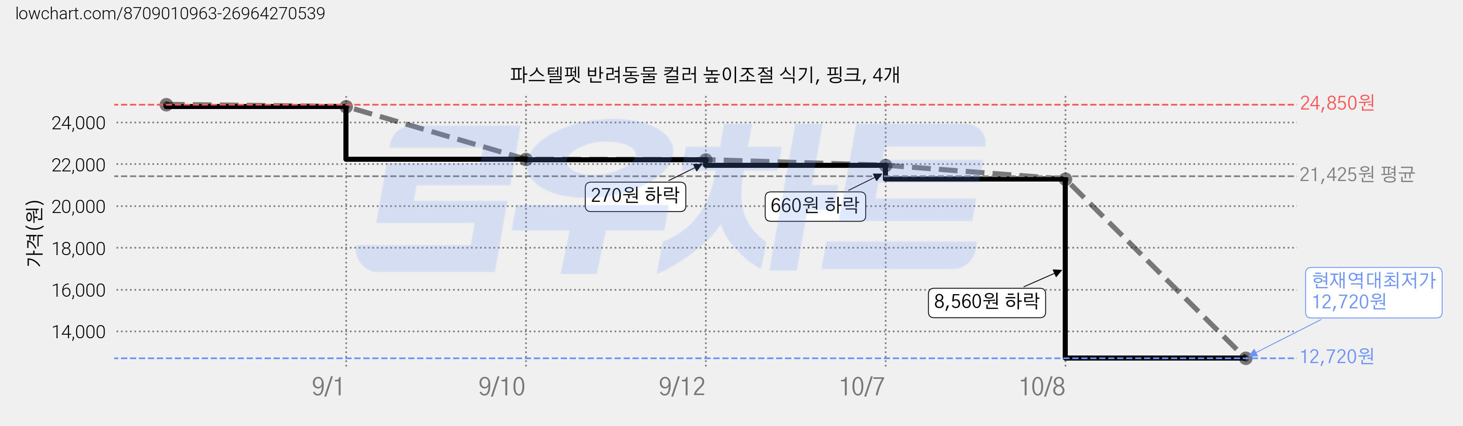 파스텔펫 반려동물 컬러 높이조절 식기, 핑크, 4개 가격 변동 차트, 현재가 12,720원, 역대최저가