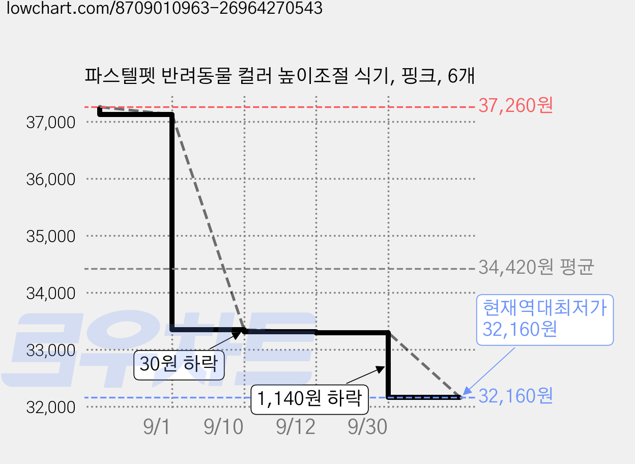 파스텔펫 반려동물 컬러 높이조절 식기, 핑크, 6개 가격 변동 차트, 현재가 32,160원, 역대최저가