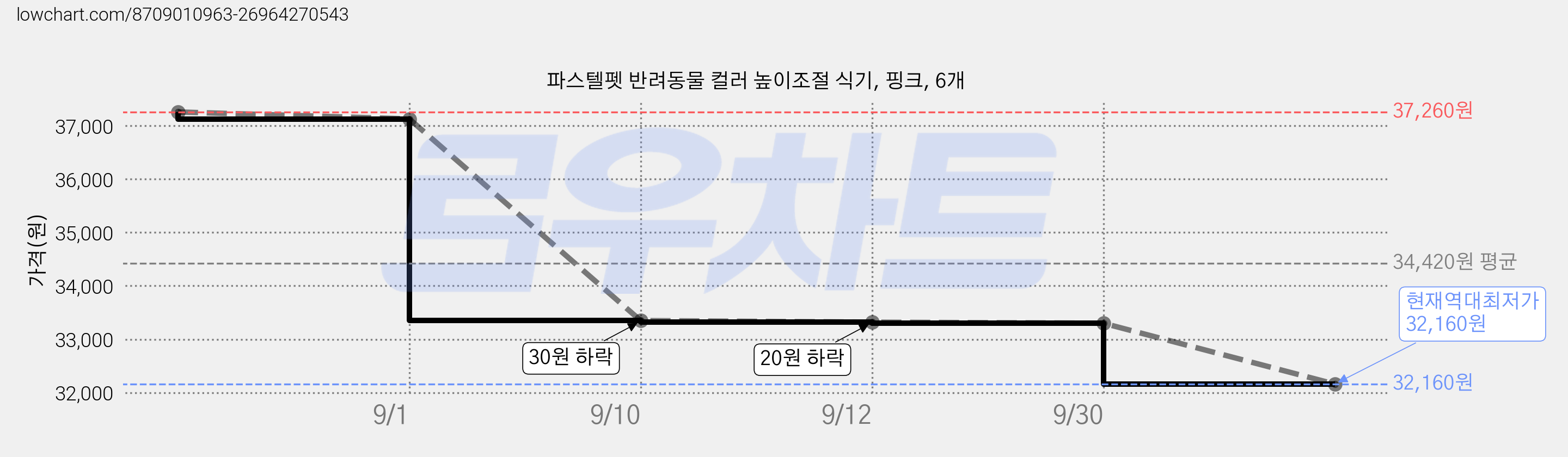 파스텔펫 반려동물 컬러 높이조절 식기, 핑크, 6개 가격 변동 차트, 현재가 32,160원, 역대최저가