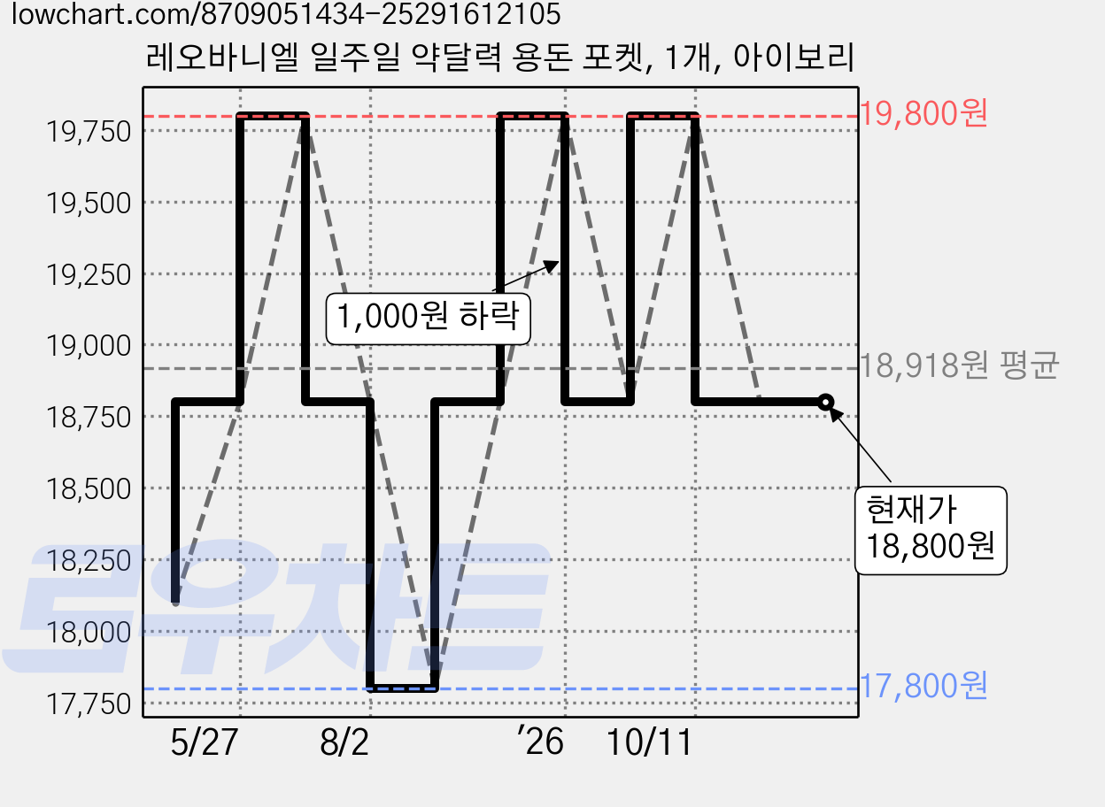 레오바니엘 일주일 약달력 용돈 포켓, 1개, 아이보리 가격 변동 차트, 현재가 18,800원, 관측 최저가 17,800원