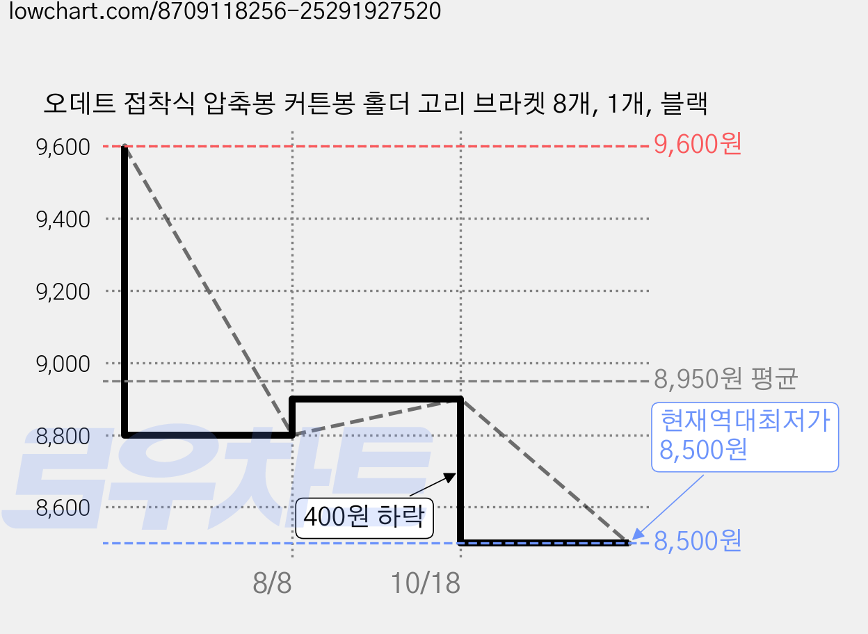 오데트 접착식 압축봉 커튼봉 홀더 고리 브라켓 8개, 1개, 블랙 가격 변동 차트, 현재가 8,500원, 역대최저가