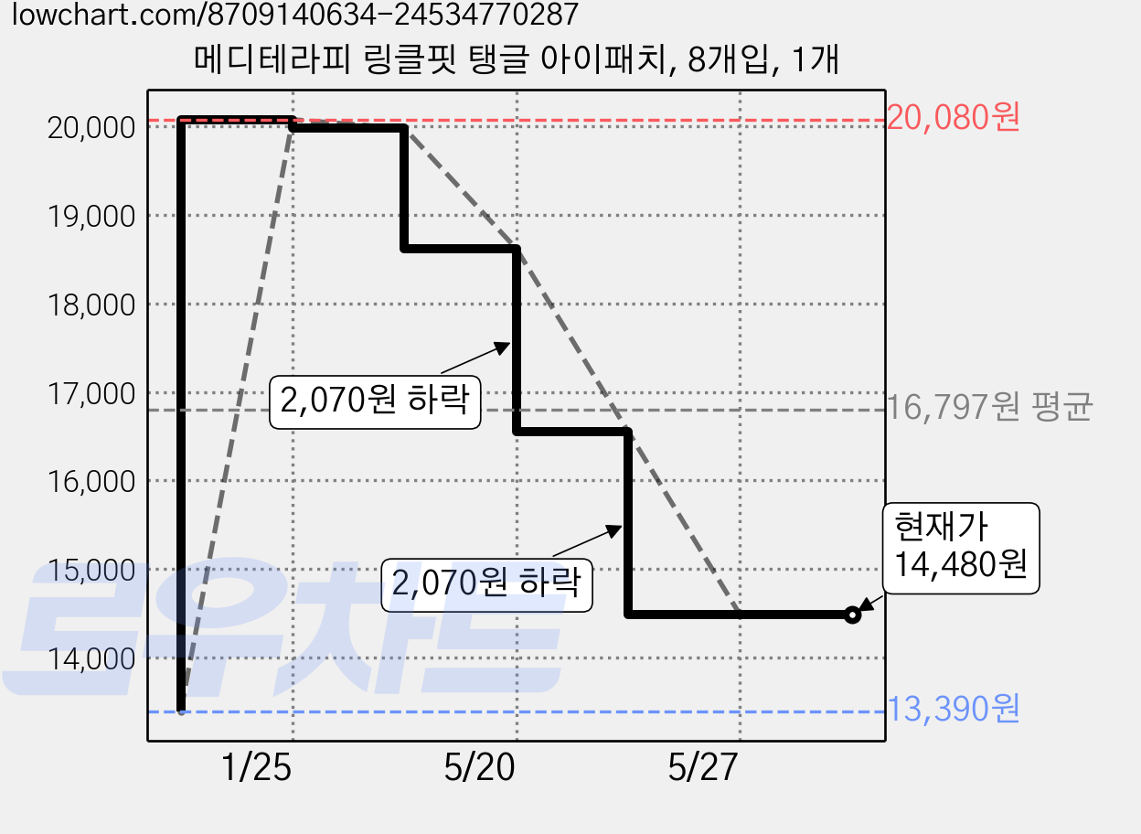 메디테라피 링클핏 탱글 아이패치, 8개입, 1개 가격 변동 차트, 현재가 14,480원, 관측 최저가 13,390원