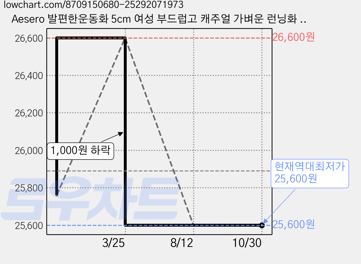 Aesero 발편한운동화 5cm 여성 부드럽고 캐주얼 가벼운 런닝화 키높이운동화 DGXD-2508 가격 변동 차트, 현재가 25,600원, 역대최저가