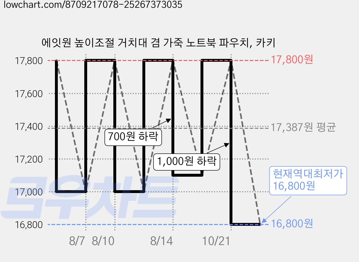 에잇원 높이조절 거치대 겸 가죽 노트북 파우치, 카키 가격 변동 차트, 현재가 16,800원, 역대최저가