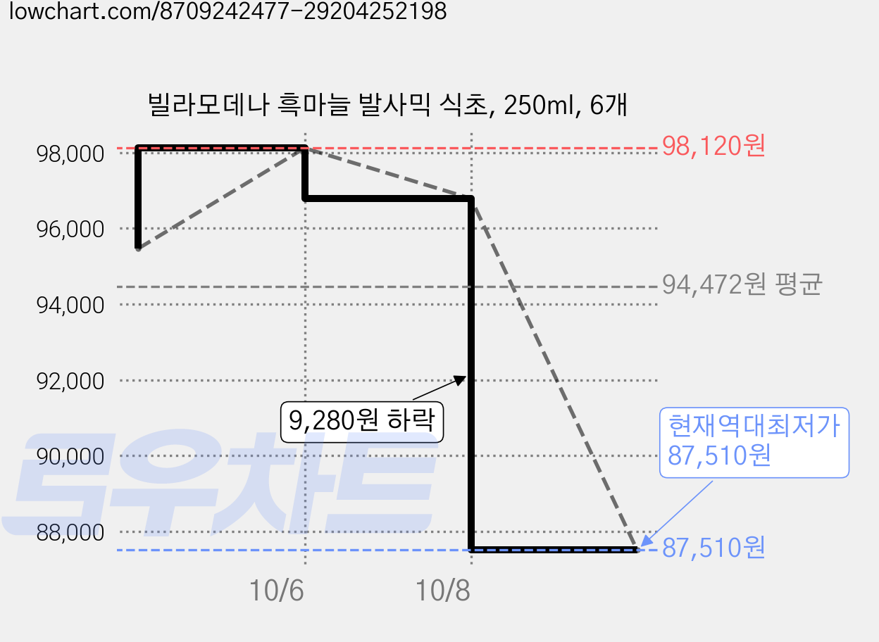 빌라모데나 흑마늘 발사믹 식초, 250ml, 6개 가격 변동 차트, 현재가 87,510원, 역대최저가