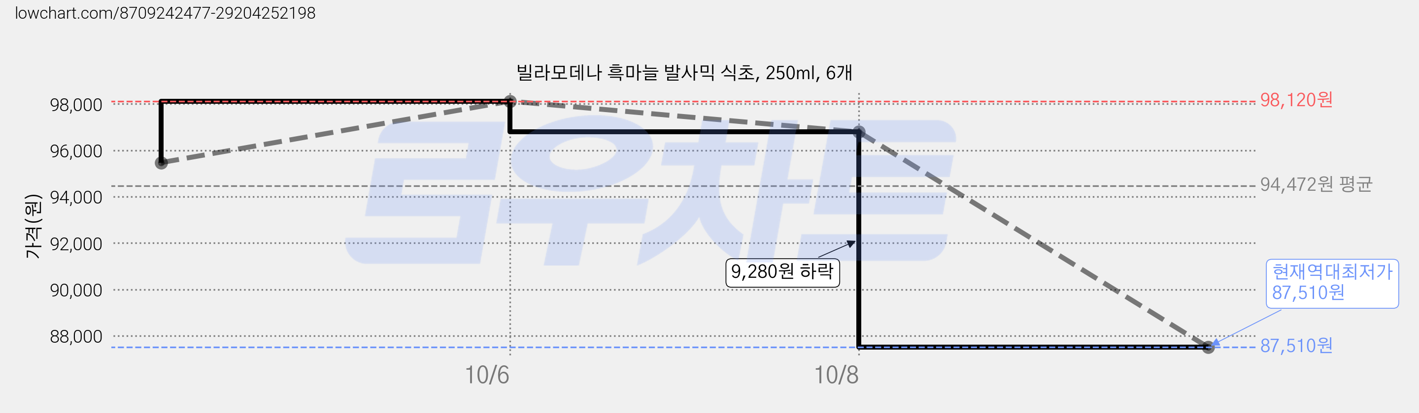 빌라모데나 흑마늘 발사믹 식초, 250ml, 6개 가격 변동 차트, 현재가 87,510원, 역대최저가