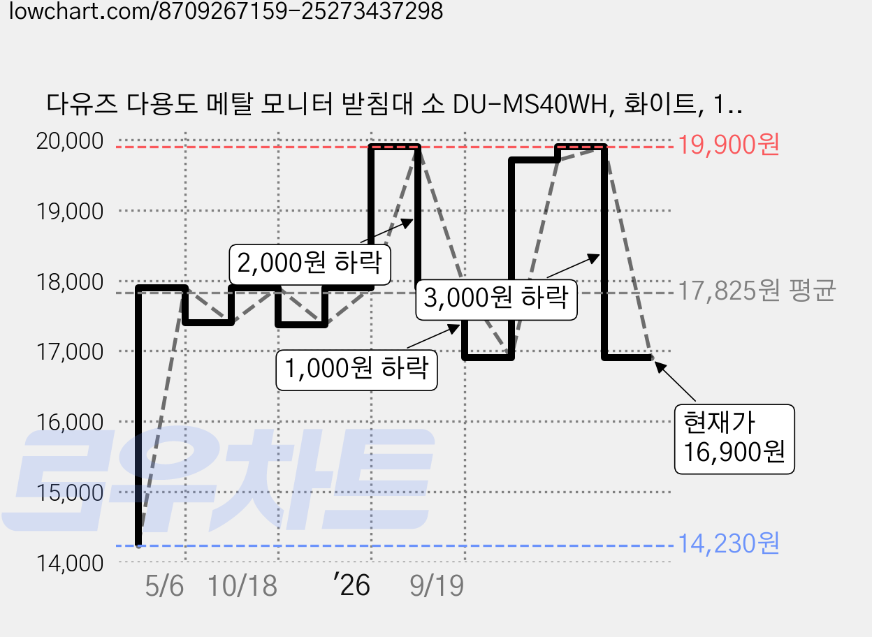 다유즈 다용도 메탈 모니터 받침대 소 DU-MS40WH, 화이트, 1개 가격 변동 차트, 현재가 16,900원, 관측 최저가 14,230원