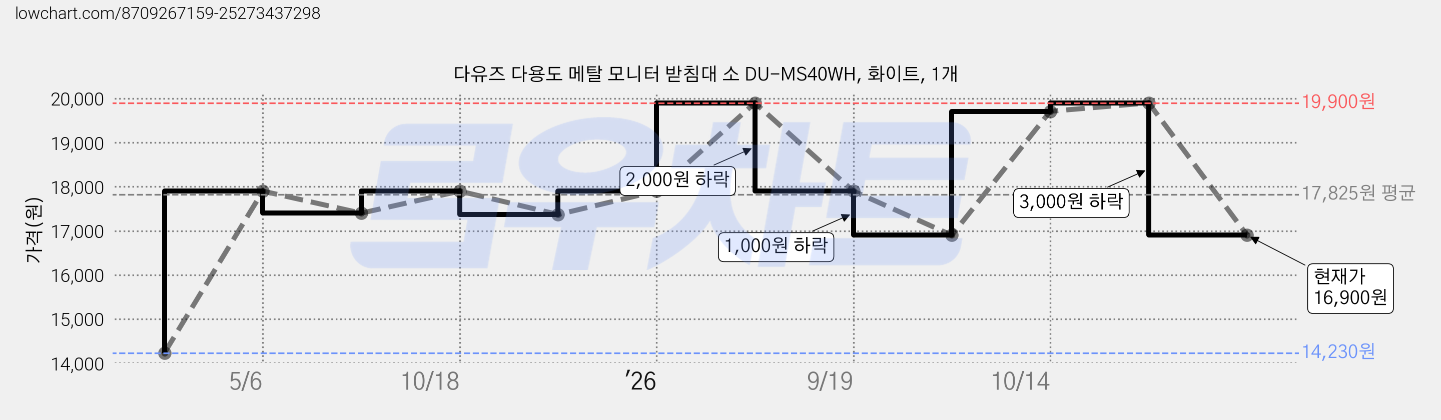 다유즈 다용도 메탈 모니터 받침대 소 DU-MS40WH, 화이트, 1개 가격 변동 차트, 현재가 16,900원, 관측 최저가 14,230원