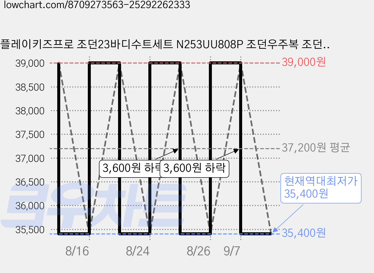 플레이키즈프로 조던23바디수트세트 N253UU808P 조던우주복 조던 베이비 우주복 나이키키즈 조던키즈 나이키베이비 조던베이비 바디수트세트 출산선물 100일촬영용 (6-12M) 가격 변동 차트, 현재가 35,400원, 역대최저가
