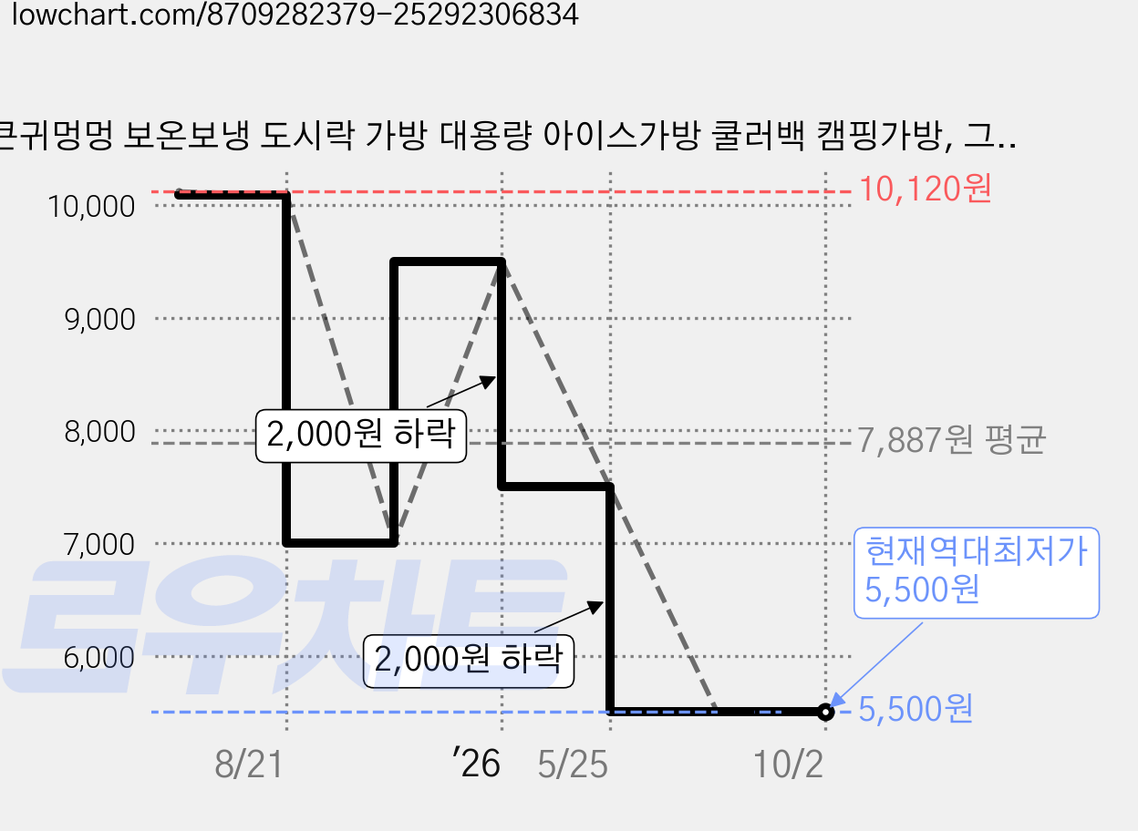 큰귀멍멍 보온보냉 도시락 가방 대용량 아이스가방 쿨러백 캠핑가방, 그레이, 1개 가격 변동 차트, 현재가 5,500원, 역대최저가