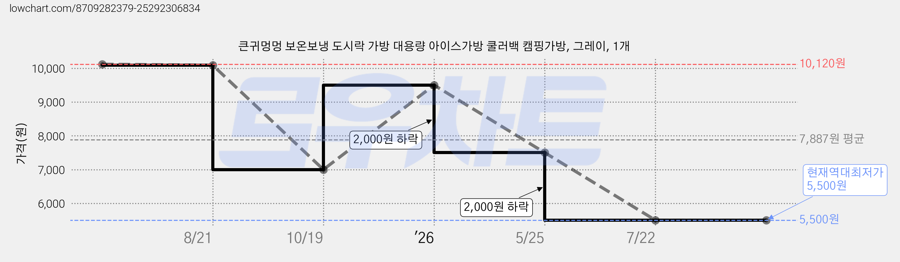 큰귀멍멍 보온보냉 도시락 가방 대용량 아이스가방 쿨러백 캠핑가방, 그레이, 1개 가격 변동 차트, 현재가 5,500원, 역대최저가