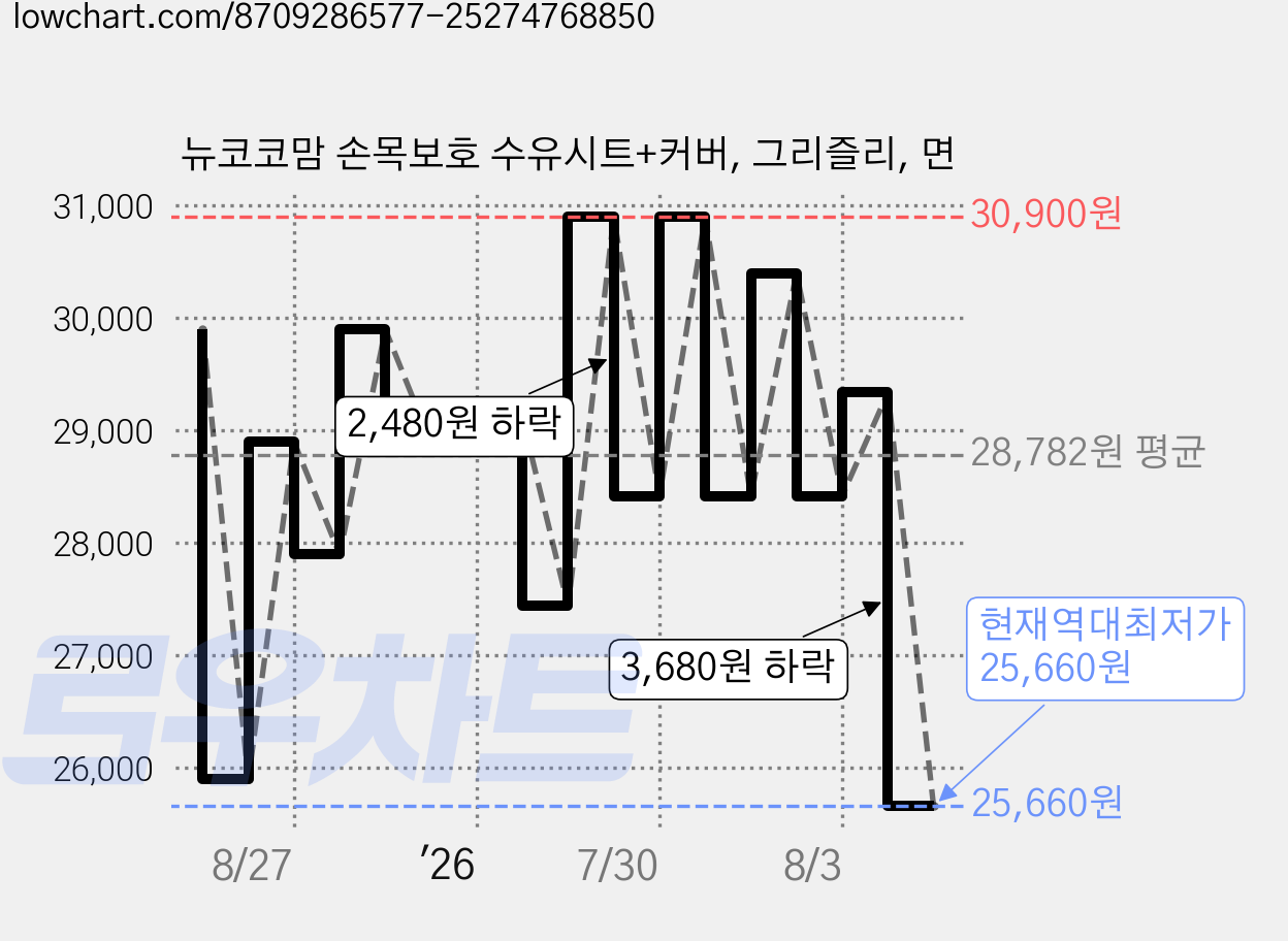 뉴코코맘 손목보호 수유시트+커버, 그리즐리, 면 가격 변동 차트, 현재가 25,660원, 역대최저가