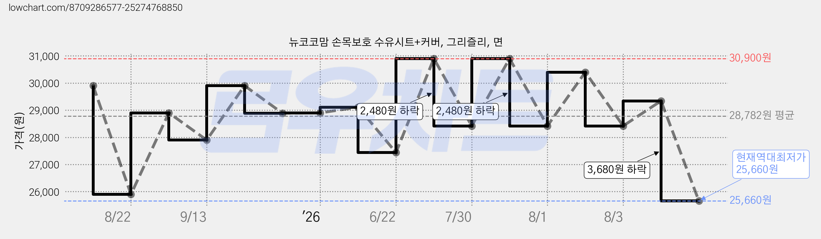 뉴코코맘 손목보호 수유시트+커버, 그리즐리, 면 가격 변동 차트, 현재가 25,660원, 역대최저가