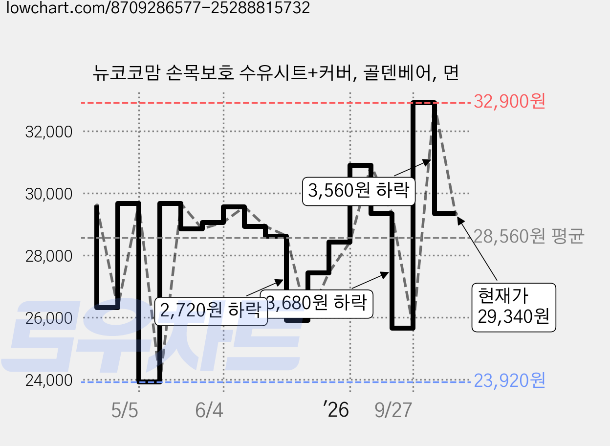 뉴코코맘 손목보호 수유시트+커버, 골덴베어, 면 가격 변동 차트, 현재가 29,340원, 관측 최저가 23,920원
