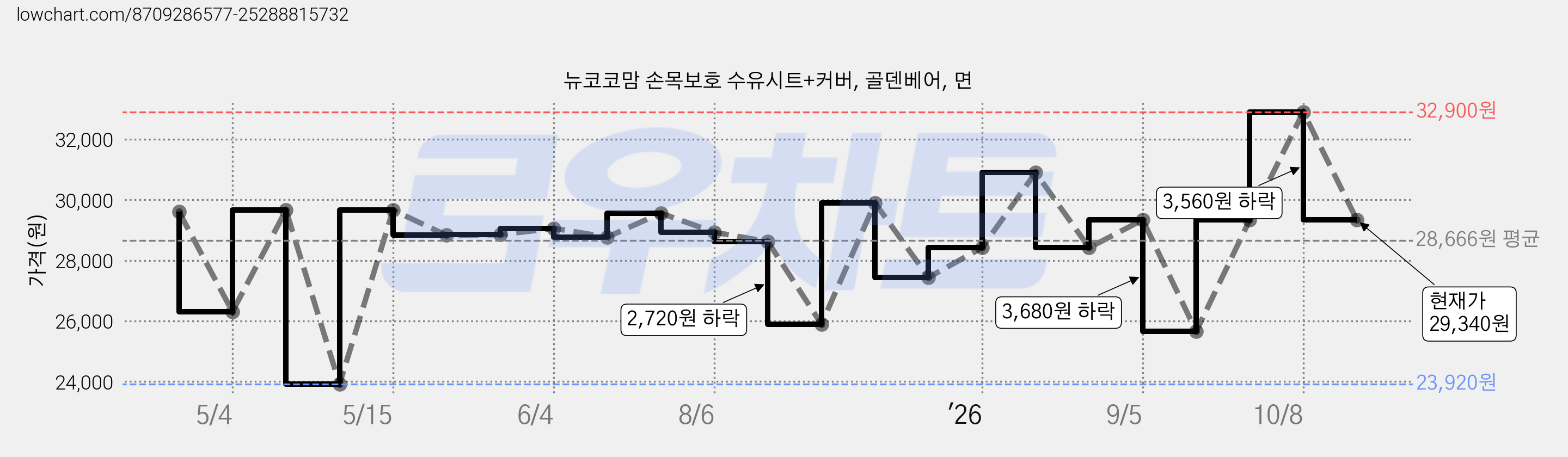 뉴코코맘 손목보호 수유시트+커버, 골덴베어, 면 가격 변동 차트, 현재가 29,340원, 관측 최저가 23,920원