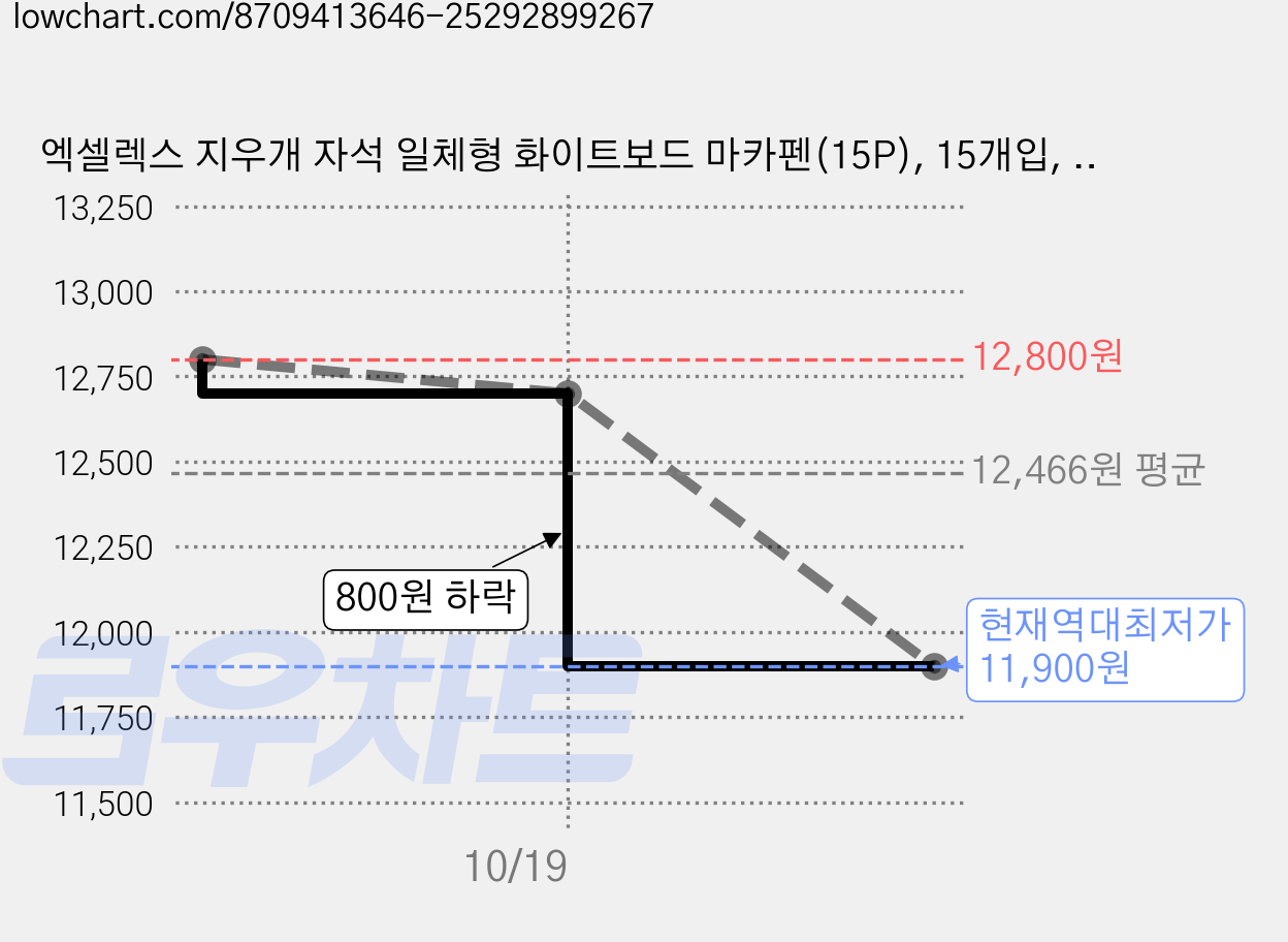 엑셀렉스 지우개 자석 일체형 화이트보드 마카펜(15P), 15개입, 블랙 가격 변동 차트, 현재가 11,900원, 역대최저가