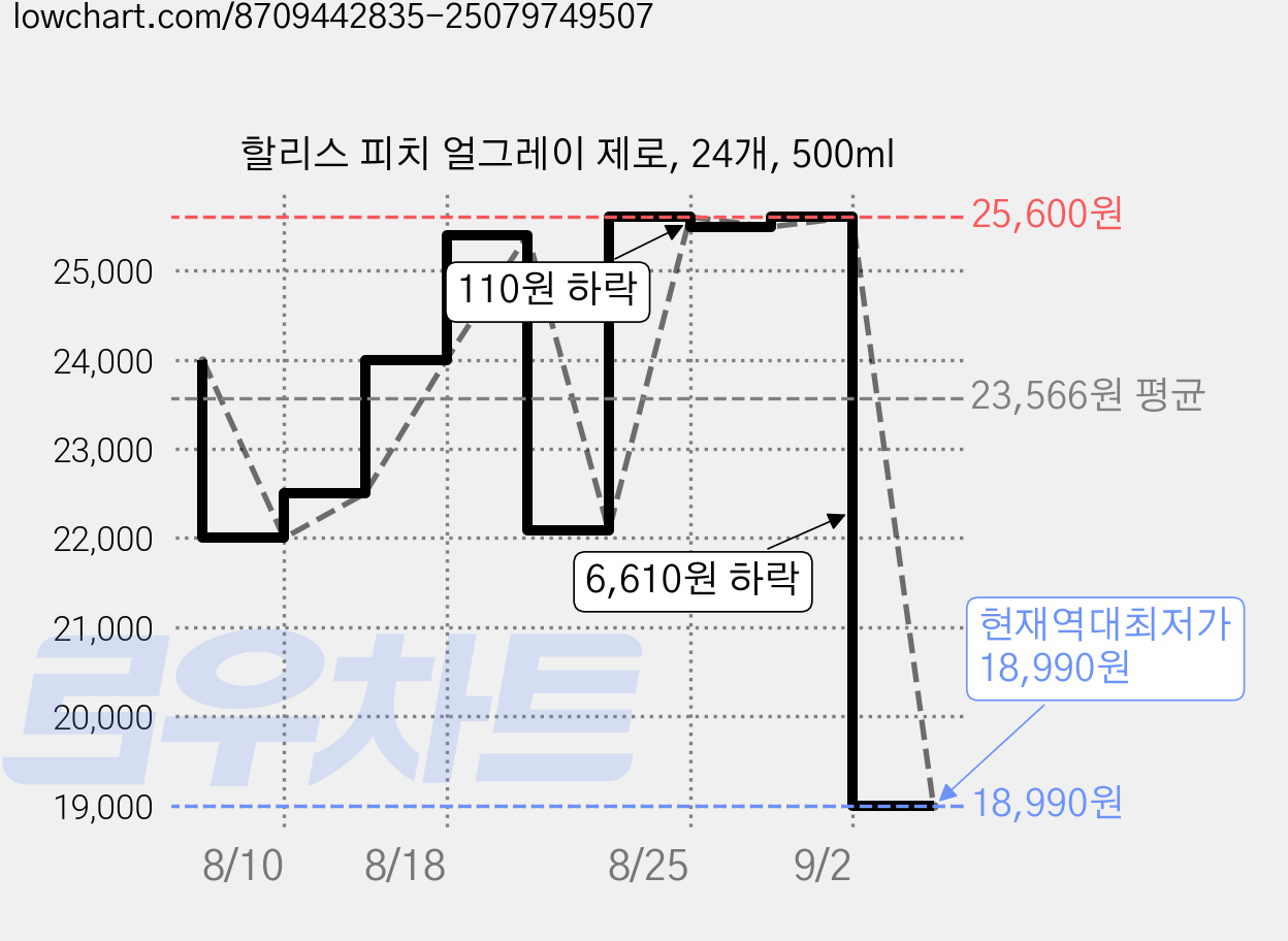 할리스 피치 얼그레이 제로, 24개, 500ml 가격 변동 차트, 현재가 18,990원, 역대최저가