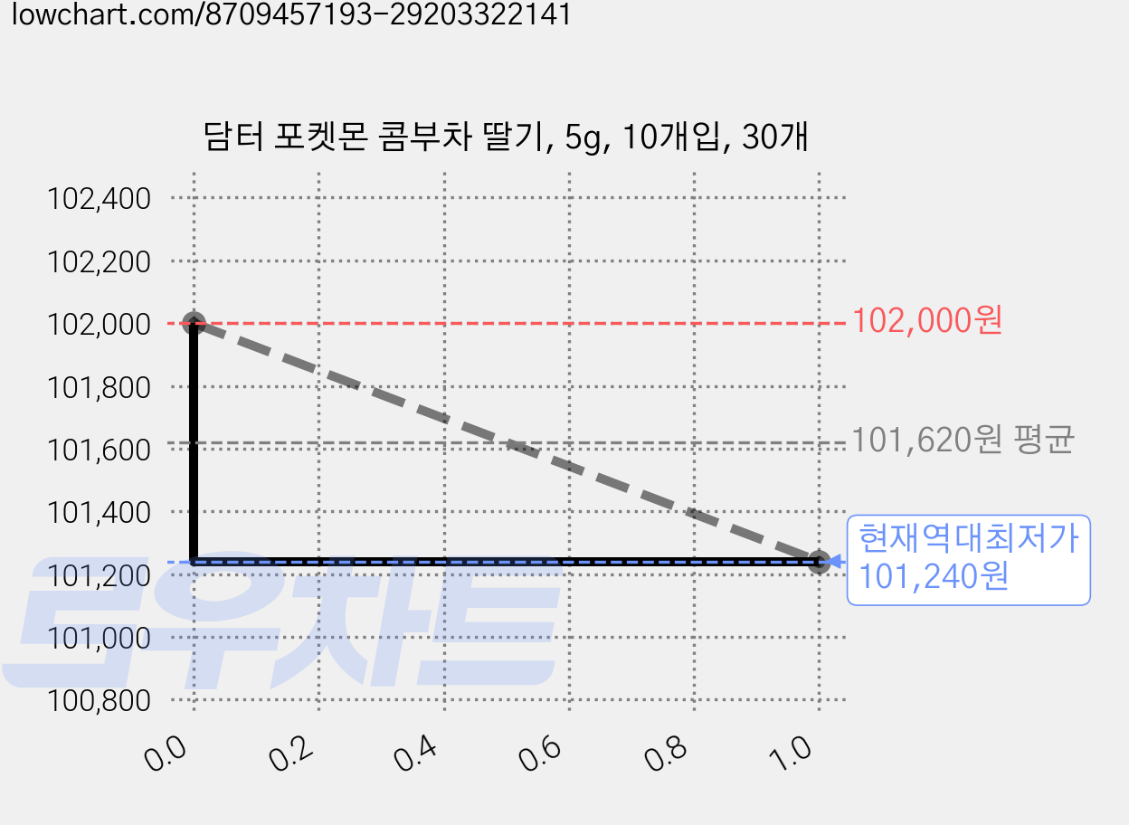 담터 포켓몬 콤부차 딸기, 5g, 10개입, 30개 가격 변동 차트, 현재가 101,240원, 역대최저가