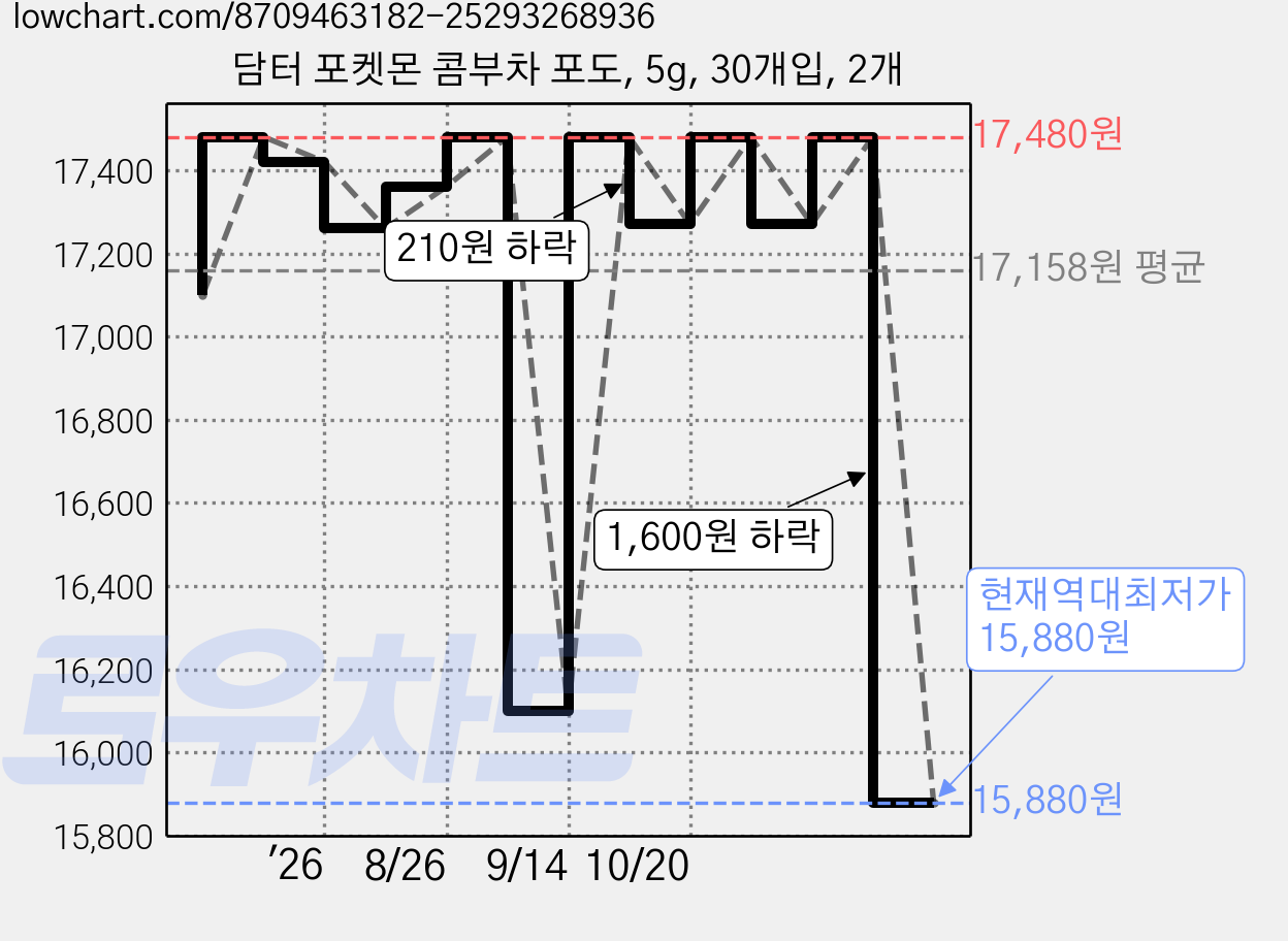 담터 포켓몬 콤부차 포도, 5g, 30개입, 2개 가격 변동 차트, 현재가 15,880원, 역대최저가