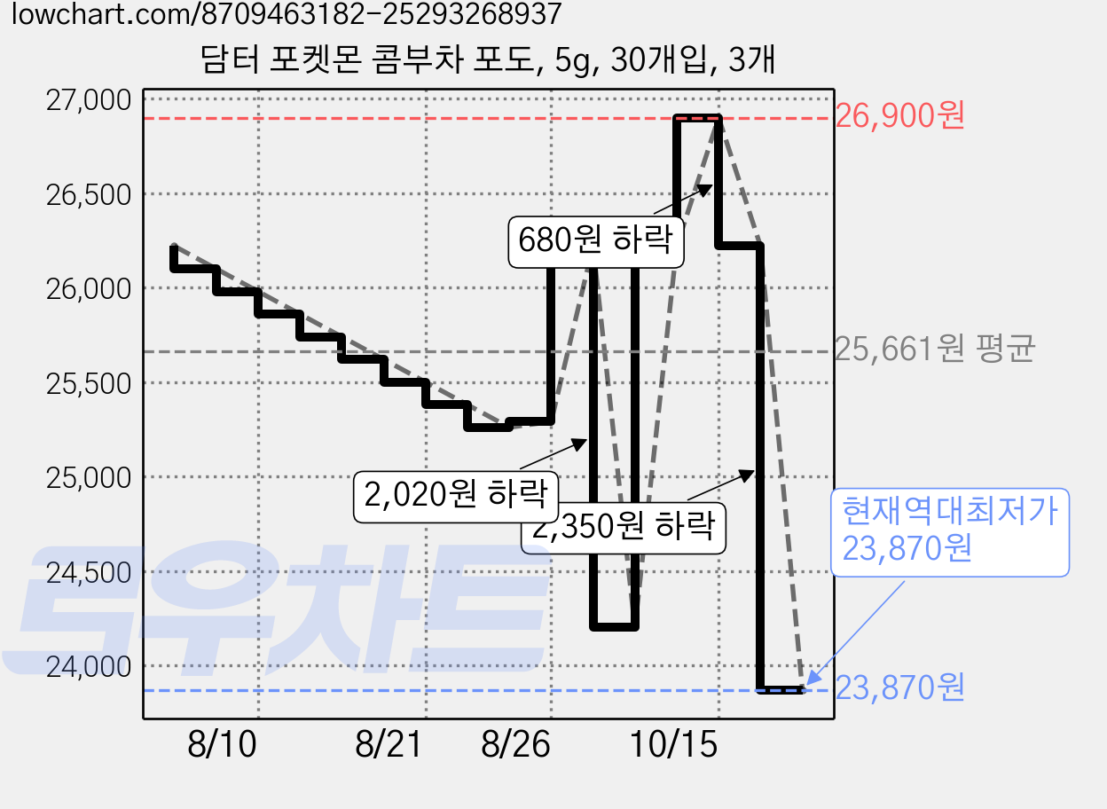 담터 포켓몬 콤부차 포도, 5g, 30개입, 3개 가격 변동 차트, 현재가 23,870원, 역대최저가