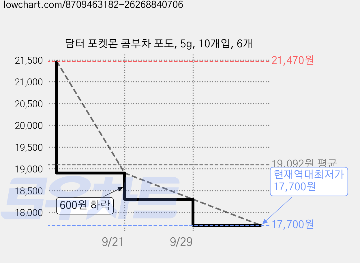 담터 포켓몬 콤부차 포도, 5g, 10개입, 6개 가격 변동 차트, 현재가 17,700원, 역대최저가