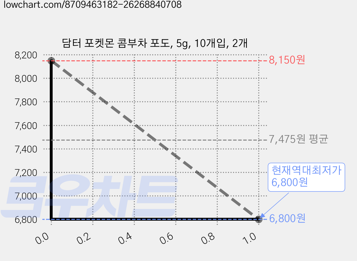 담터 포켓몬 콤부차 포도, 5g, 10개입, 2개 가격 변동 차트, 현재가 6,800원, 역대최저가