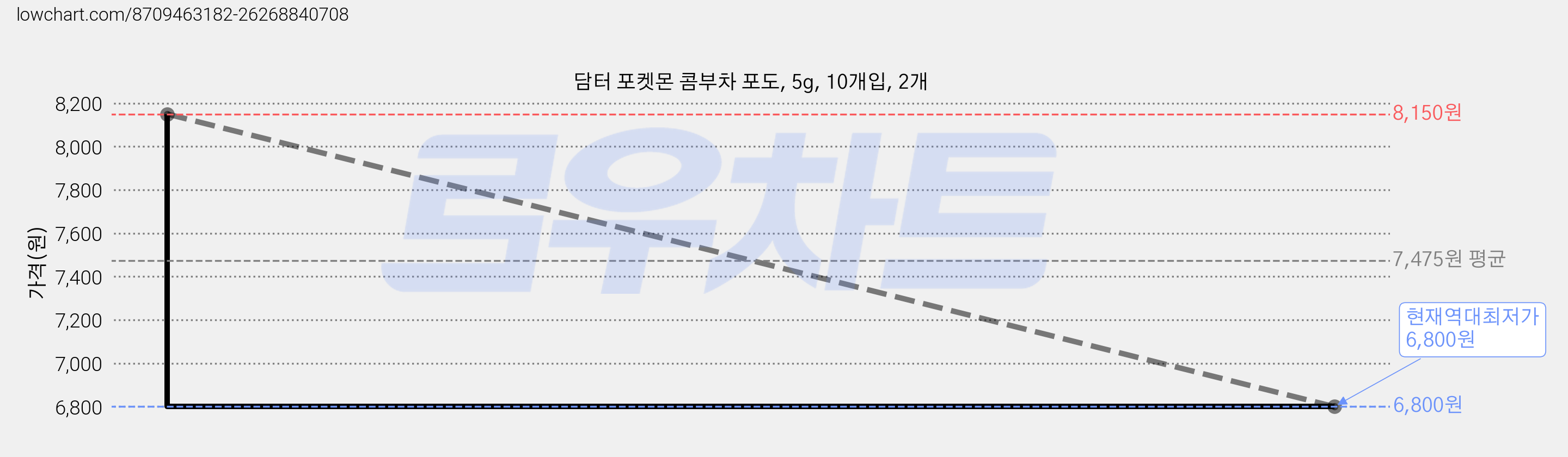 담터 포켓몬 콤부차 포도, 5g, 10개입, 2개 가격 변동 차트, 현재가 6,800원, 역대최저가