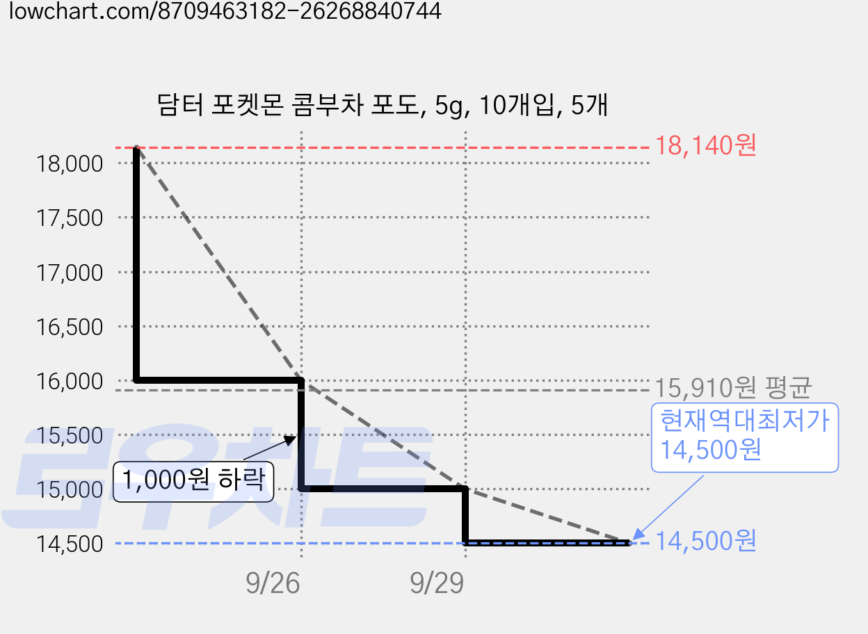 담터 포켓몬 콤부차 포도, 5g, 10개입, 5개 가격 변동 차트, 현재가 14,500원, 역대최저가
