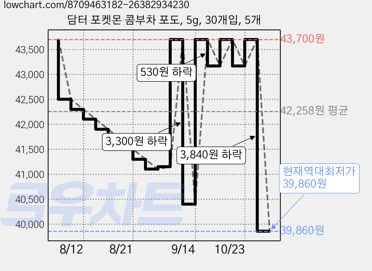 담터 포켓몬 콤부차 포도, 5g, 30개입, 5개 가격 변동 차트, 현재가 39,860원, 역대최저가