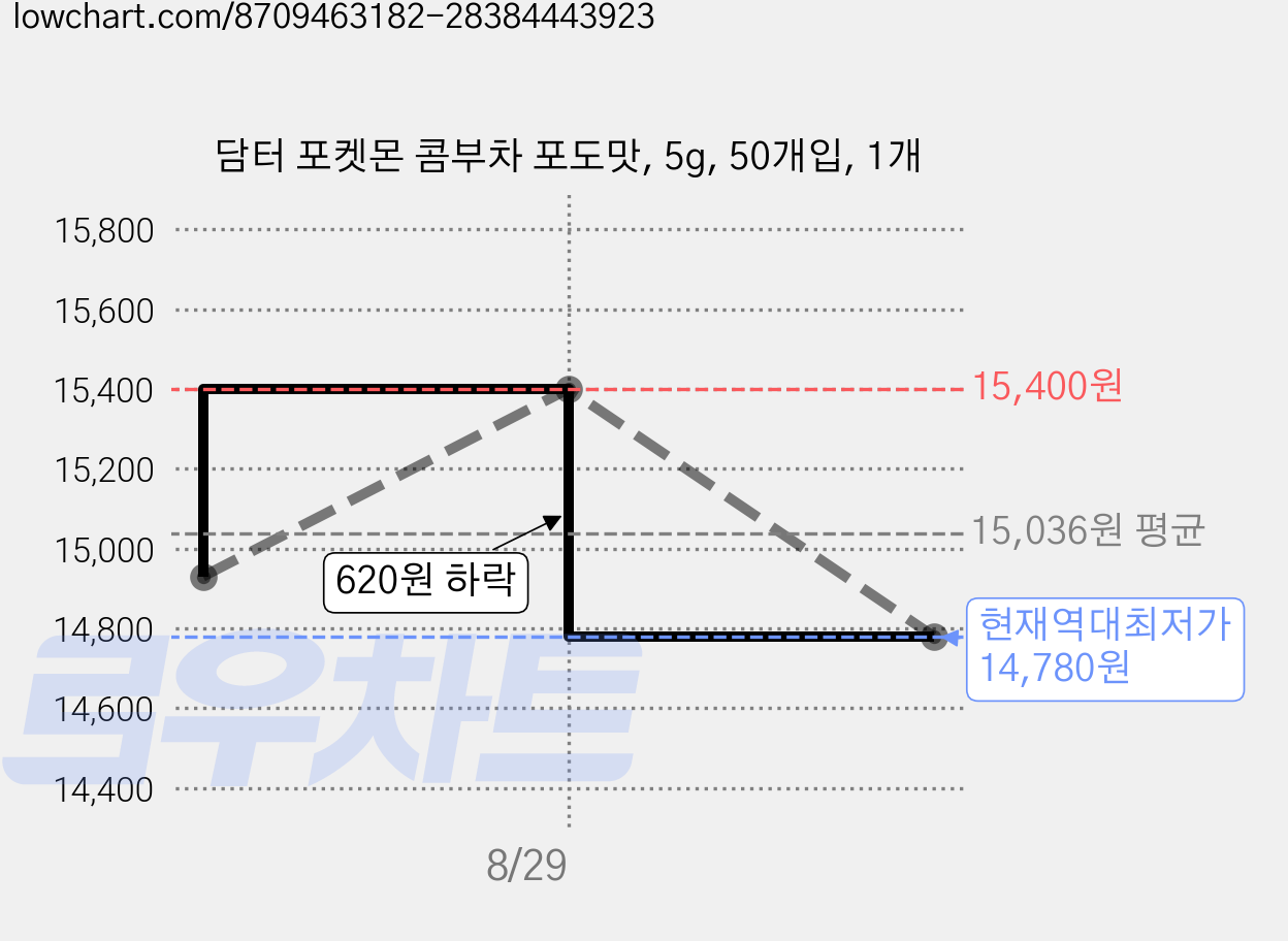 담터 포켓몬 콤부차 포도맛, 5g, 50개입, 1개 가격 변동 차트, 현재가 14,780원, 역대최저가