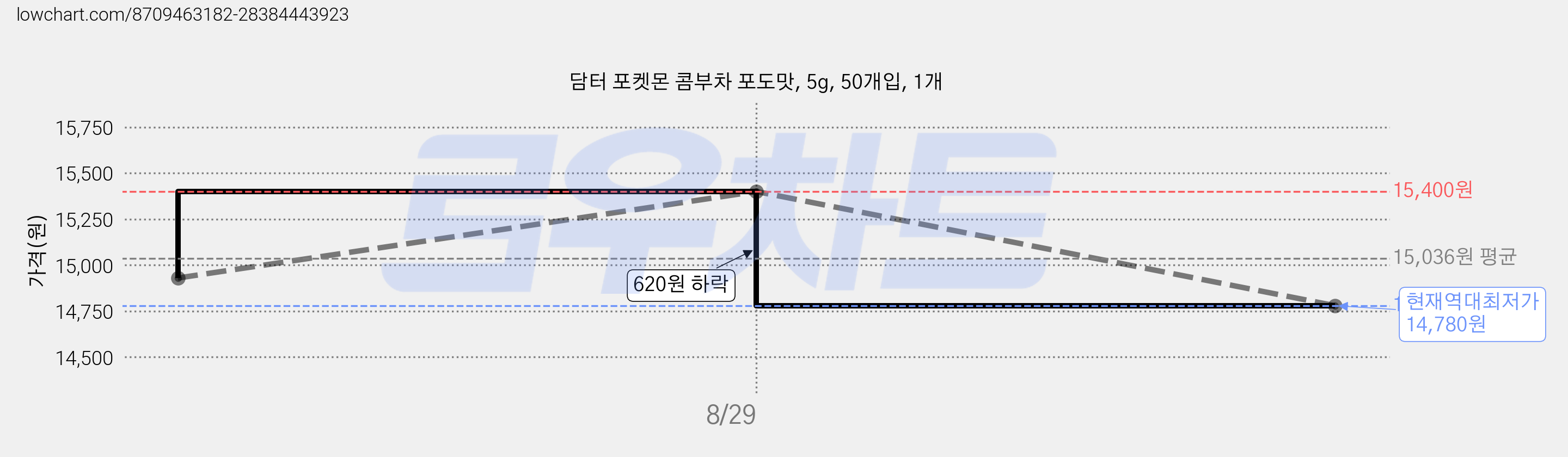 담터 포켓몬 콤부차 포도맛, 5g, 50개입, 1개 가격 변동 차트, 현재가 14,780원, 역대최저가