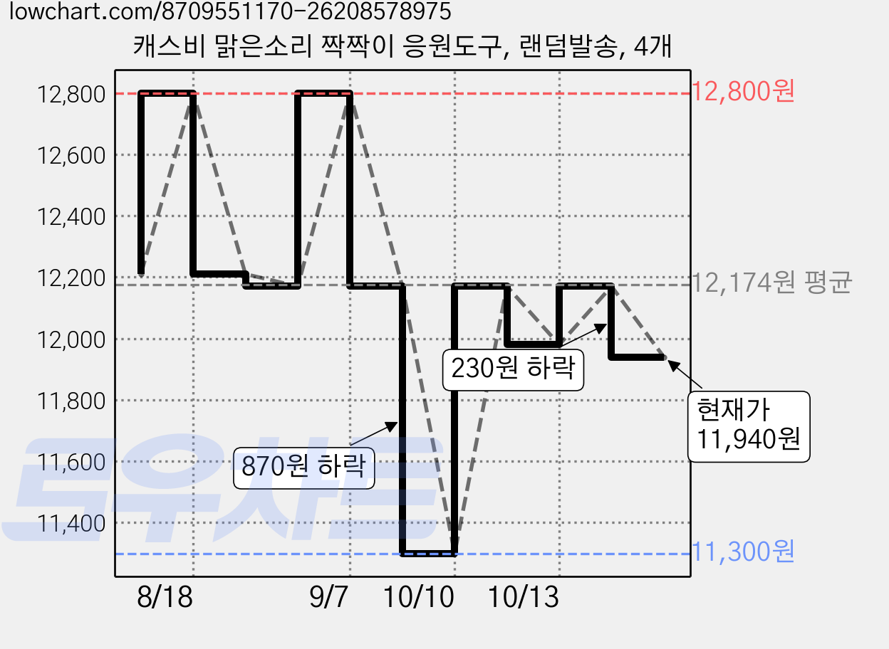 캐스비 맑은소리 짝짝이 응원도구, 랜덤발송, 4개 가격 변동 차트, 현재가 11,940원, 관측 최저가 11,300원