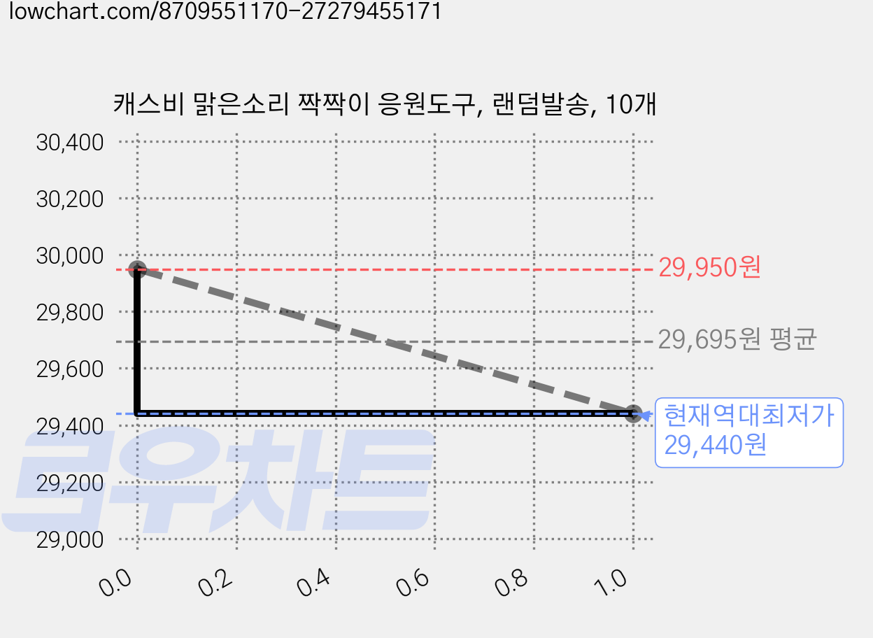 캐스비 맑은소리 짝짝이 응원도구, 랜덤발송, 10개 가격 변동 차트, 현재가 29,440원, 역대최저가