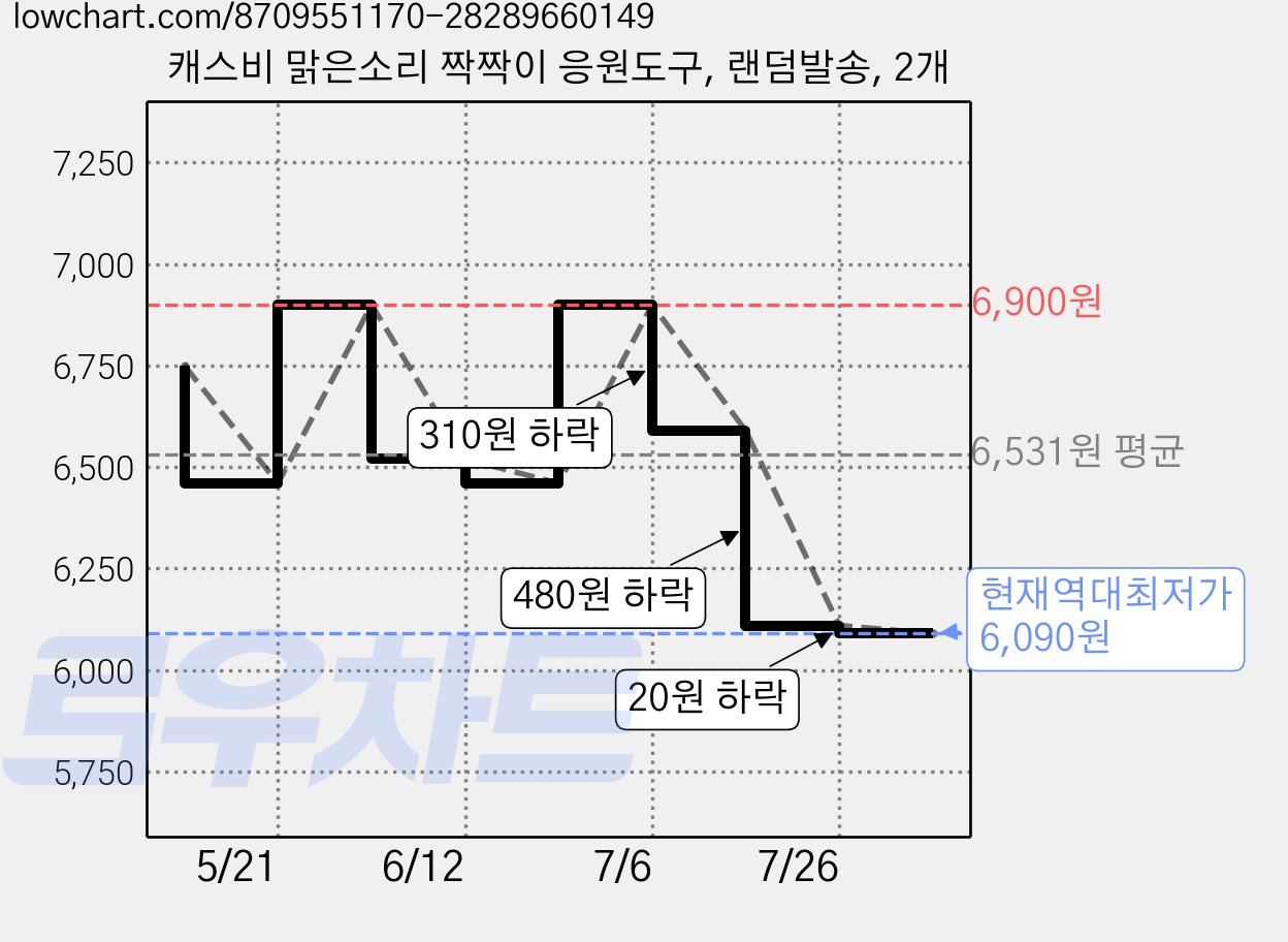 캐스비 맑은소리 짝짝이 응원도구, 랜덤발송, 2개 가격 변동 차트, 현재가 6,090원, 역대최저가