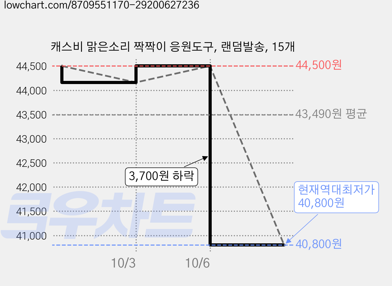 캐스비 맑은소리 짝짝이 응원도구, 랜덤발송, 15개 가격 변동 차트, 현재가 40,800원, 역대최저가