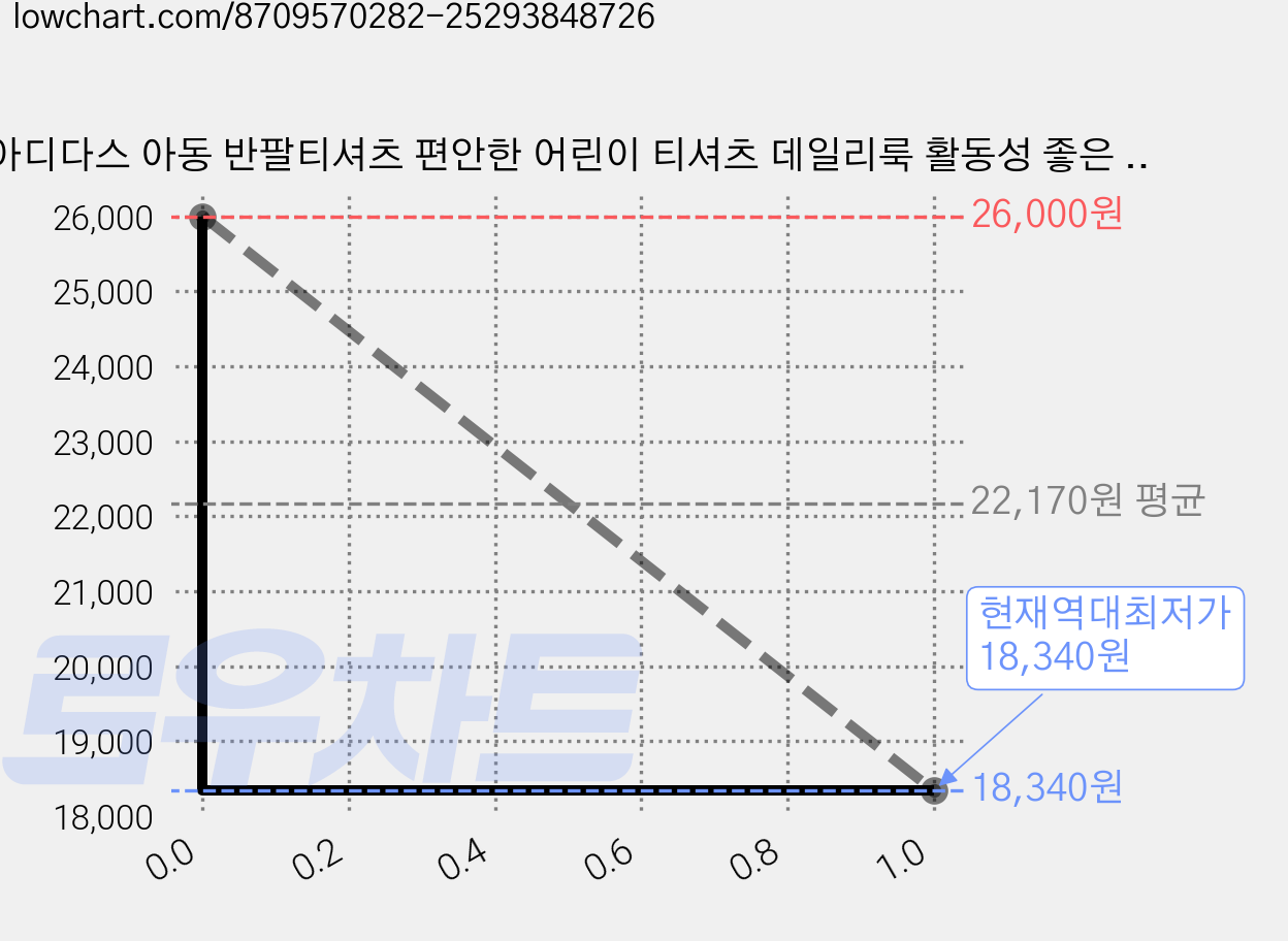 아디다스 아동 반팔티셔츠 편안한 어린이 티셔츠 데일리룩 활동성 좋은 주니어 숏슬리브 가벼운 스포츠 운동 상의 활동복 가격 변동 차트, 현재가 18,340원, 역대최저가