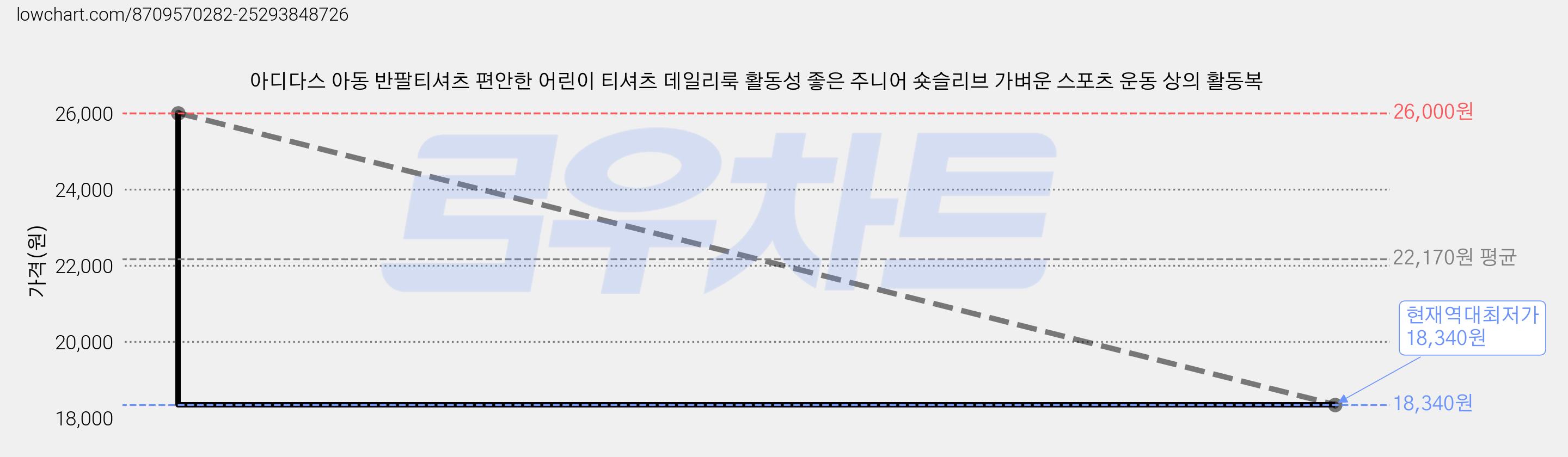 아디다스 아동 반팔티셔츠 편안한 어린이 티셔츠 데일리룩 활동성 좋은 주니어 숏슬리브 가벼운 스포츠 운동 상의 활동복 가격 변동 차트, 현재가 18,340원, 역대최저가