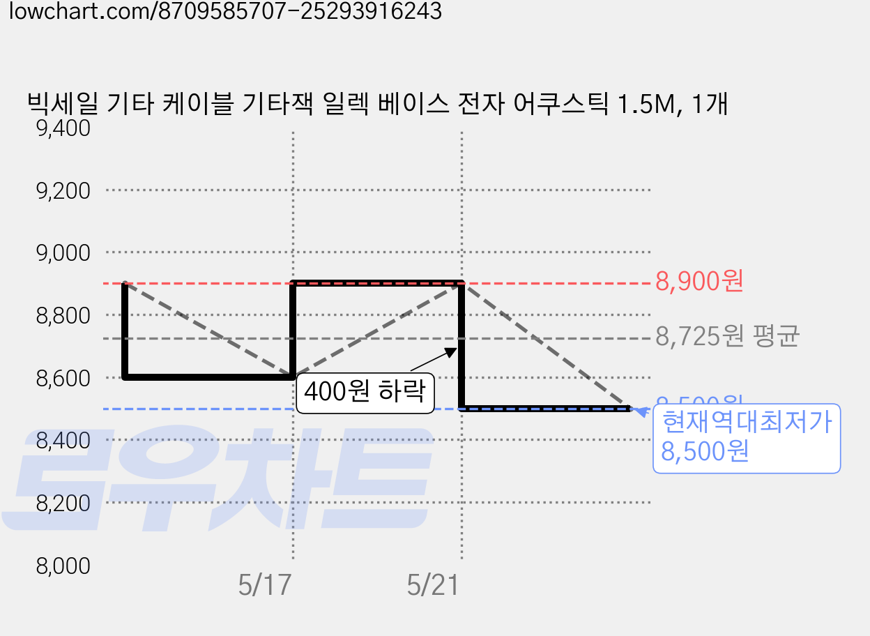 빅세일 기타 케이블 기타잭 일렉 베이스 전자 어쿠스틱 1.5M, 1개 가격 변동 차트, 현재가 8,500원, 역대최저가