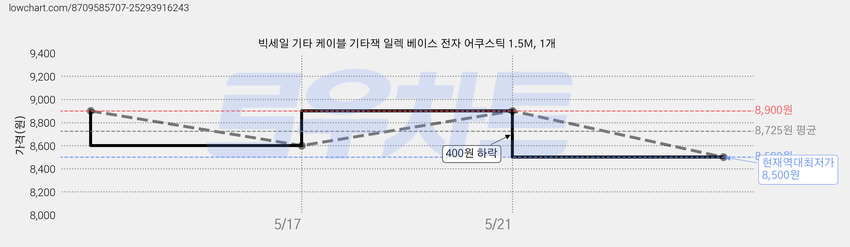빅세일 기타 케이블 기타잭 일렉 베이스 전자 어쿠스틱 1.5M, 1개 가격 변동 차트, 현재가 8,500원, 역대최저가