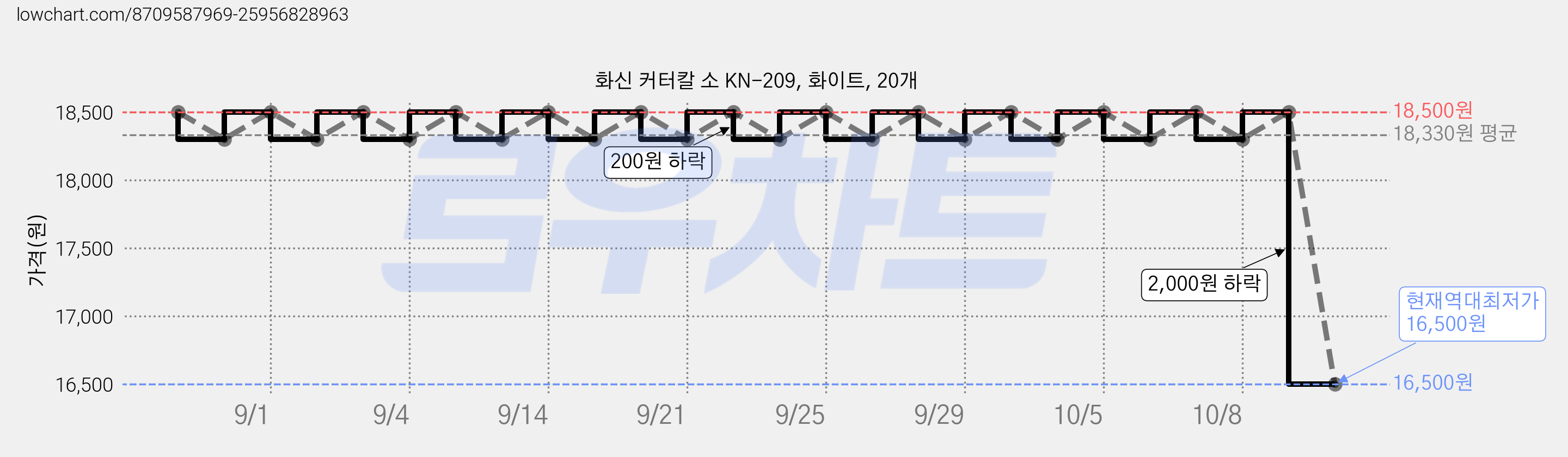 화신 커터칼 소 KN-209, 화이트, 20개 가격 변동 차트, 현재가 16,500원, 역대최저가