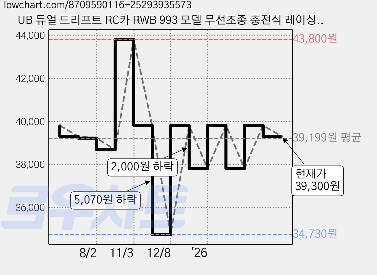 UB 듀얼 드리프트 RC카 RWB 993 모델 무선조종 충전식 레이싱 취미, 실버, 1개 가격 변동 차트, 현재가 39,300원, 관측 최저가 34,730원