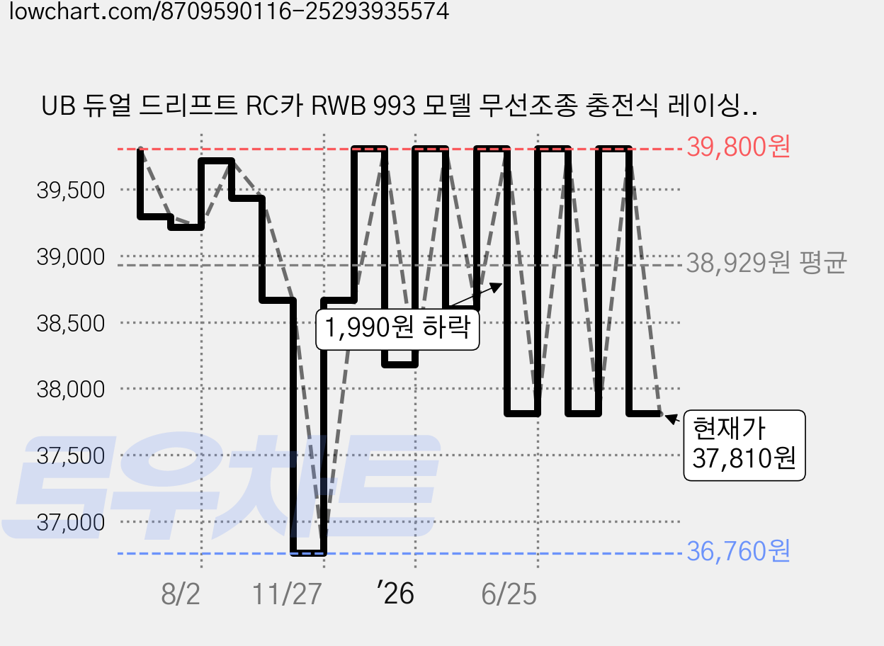 UB 듀얼 드리프트 RC카 RWB 993 모델 무선조종 충전식 레이싱 취미, 그레이, 1개 가격 변동 차트, 현재가 37,810원, 관측 최저가 36,760원
