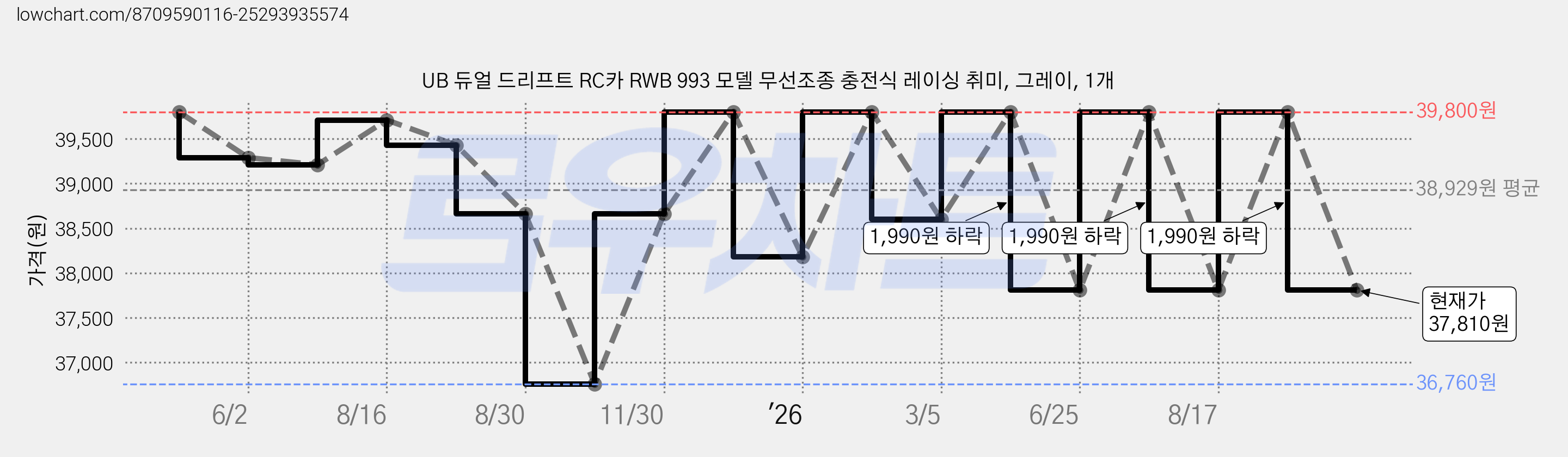 UB 듀얼 드리프트 RC카 RWB 993 모델 무선조종 충전식 레이싱 취미, 그레이, 1개 가격 변동 차트, 현재가 37,810원, 관측 최저가 36,760원