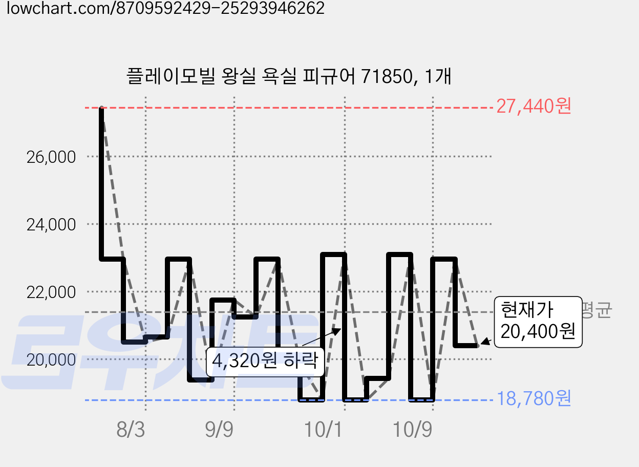 플레이모빌 왕실 욕실 피규어 71850, 1개 가격 변동 차트, 현재가 20,400원, 관측 최저가 18,780원