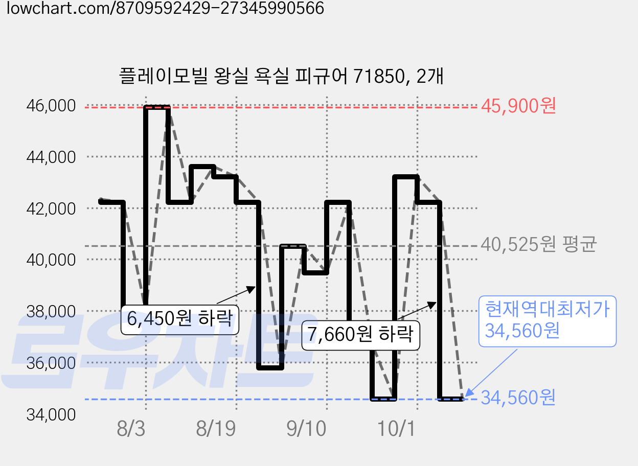 플레이모빌 왕실 욕실 피규어 71850, 2개 가격 변동 차트, 현재가 34,560원, 역대최저가
