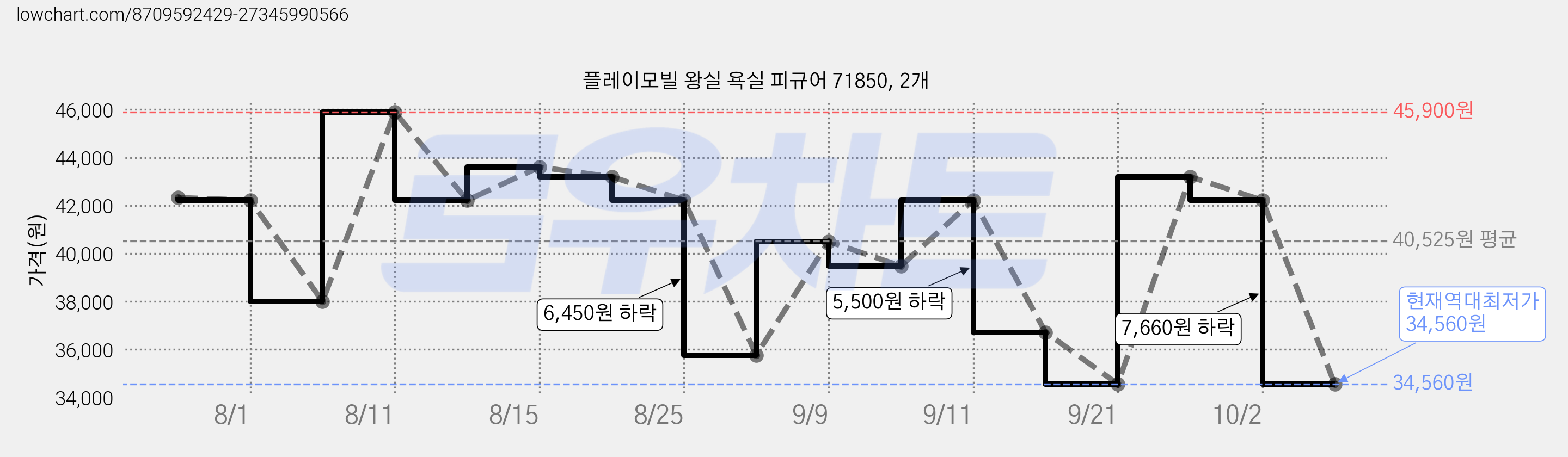 플레이모빌 왕실 욕실 피규어 71850, 2개 가격 변동 차트, 현재가 34,560원, 역대최저가